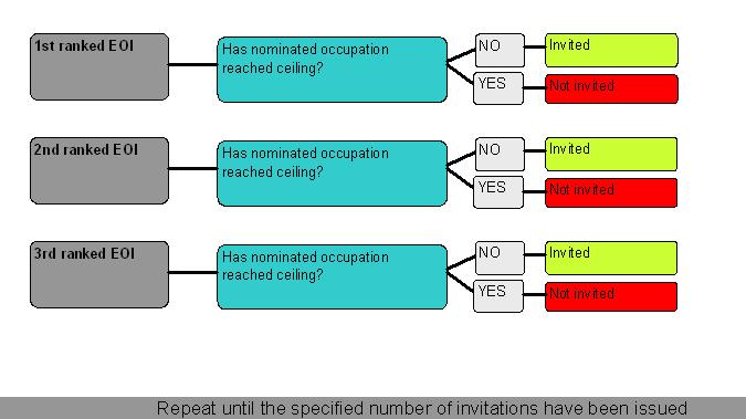 Occupation-Ceilings-and-Invitations-process-diagram