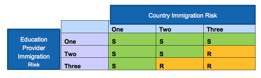 student visa risk model